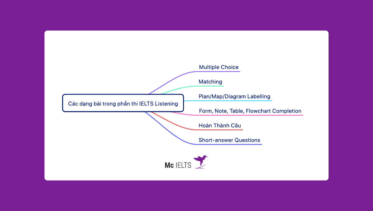 Các dạng bài trong phần thi IELTS Listening