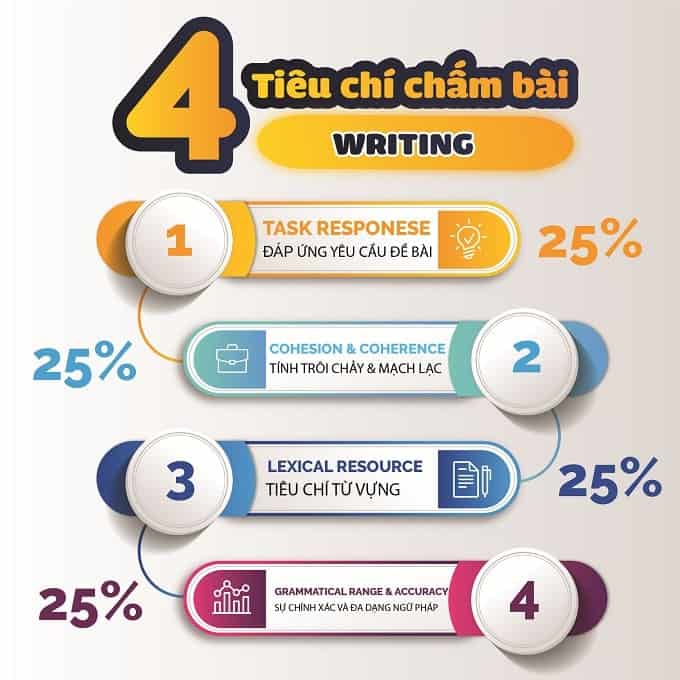 Cách chấm điểm Writing Task 1