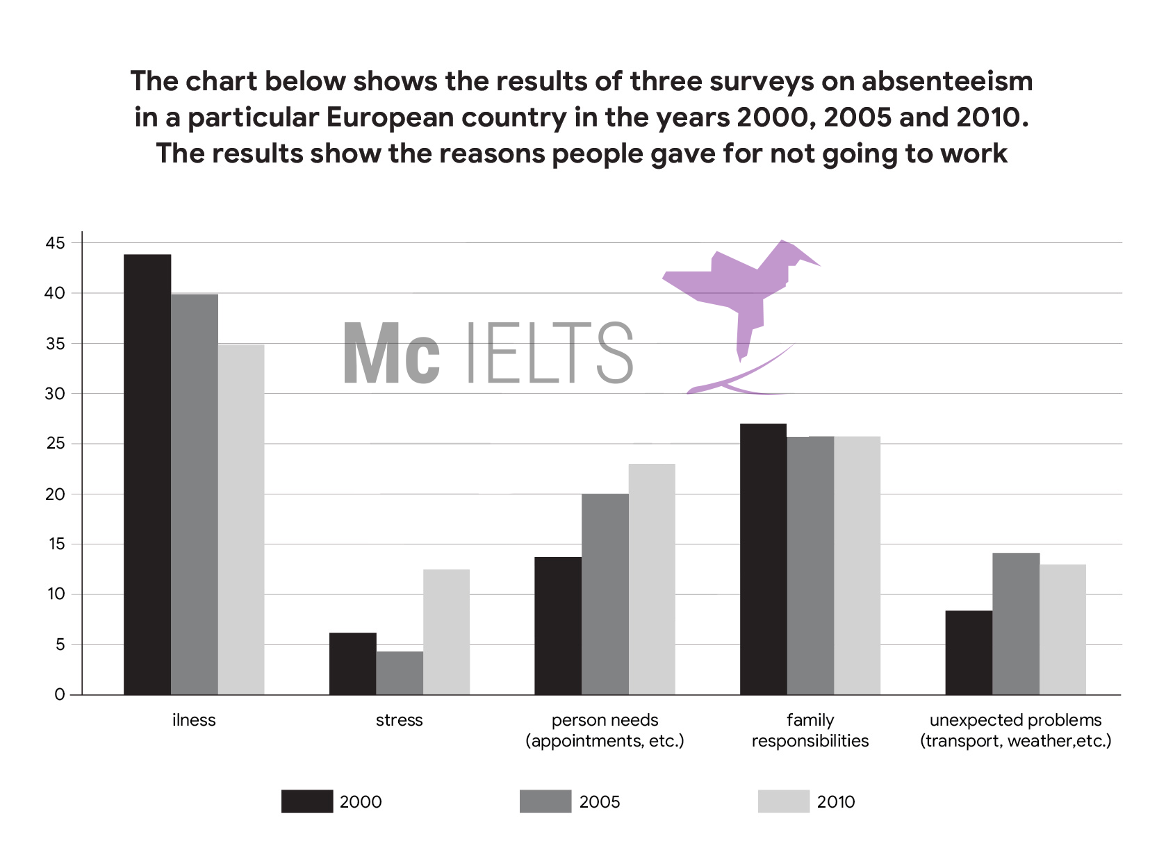 Đề IELTS Writing ngày 07/10/2023