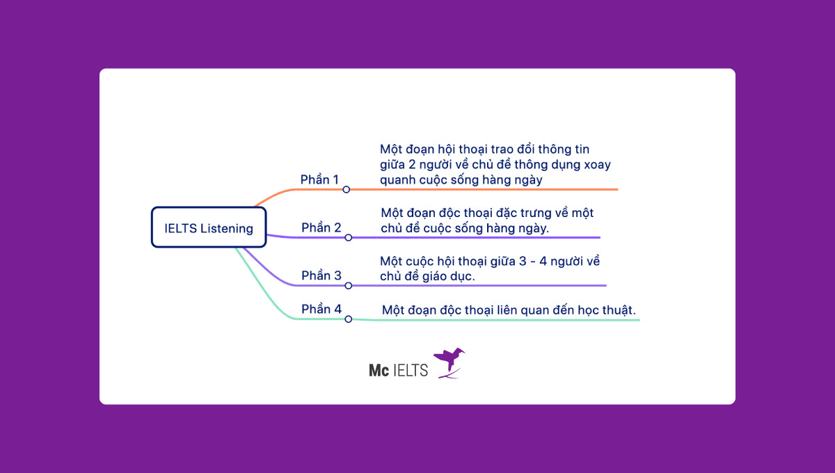 Tổng quan về bài thi IELTS Listening