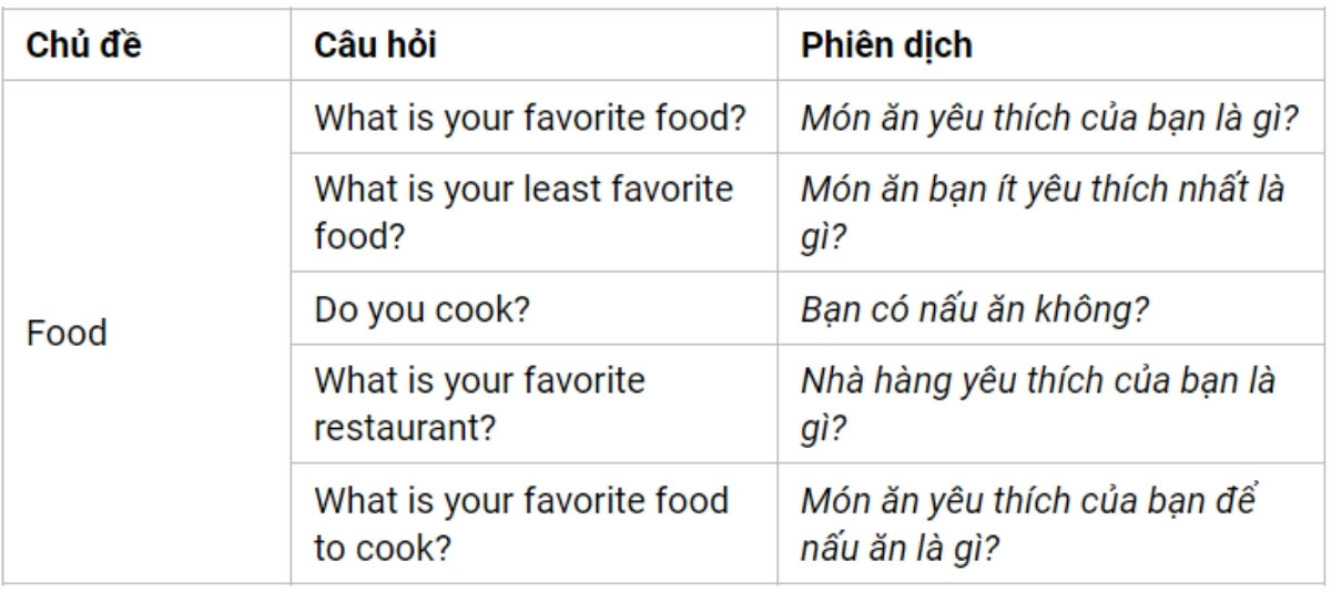 Câu hỏi thường gặp IELTS Speaking Part 1 theo chủ đề Food
