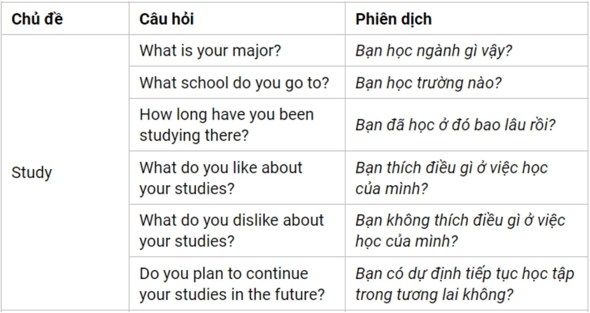 Câu hỏi thường gặp IELTS Speaking Part 1 theo chủ đề Study 