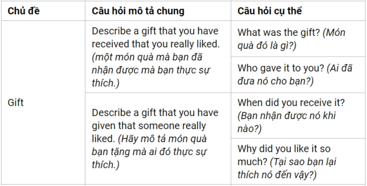 Câu hỏi thường gặp IELTS Speaking Part 2 theo chủ đề Gift