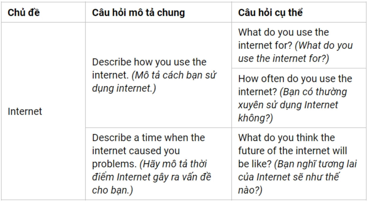 Câu hỏi thường gặp IELTS Speaking Part 2 theo chủ đề Internet