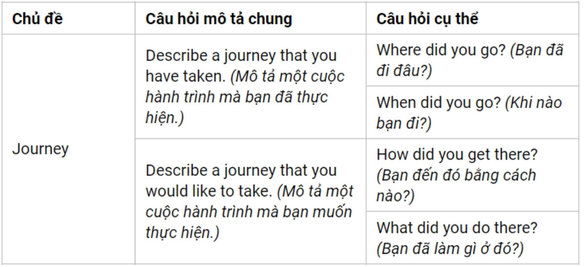 Câu hỏi thường gặp IELTS Speaking Part 2 theo chủ đề Journey