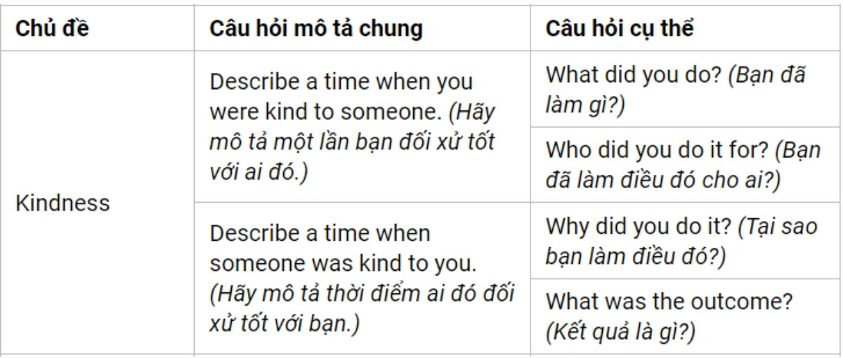 Câu hỏi thường gặp IELTS Speaking Part 2 theo chủ đề Kindness