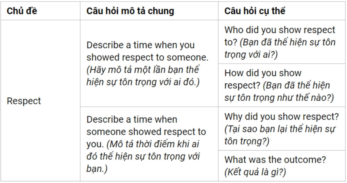 Câu hỏi thường gặp Part 2 theo chủ đề Respect