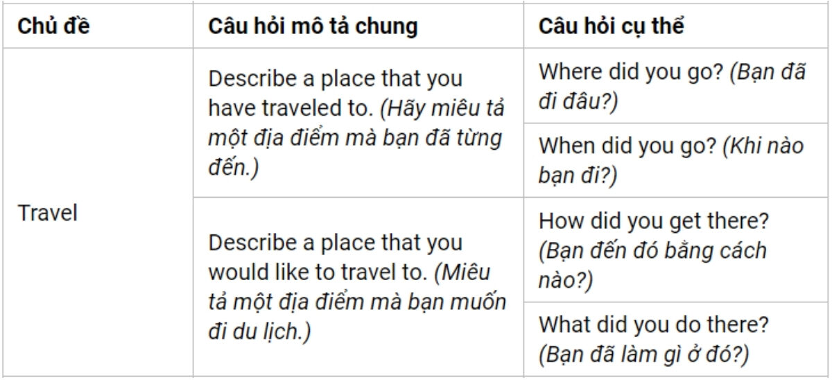 Câu hỏi thường gặp Part 2 theo chủ đề Travel
