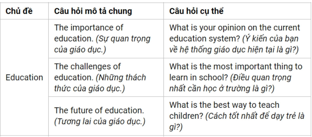 Câu hỏi thường gặp Part 3 theo chủ đề Education