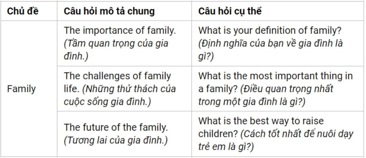 Câu hỏi thường gặp Part 3 theo chủ đề Family