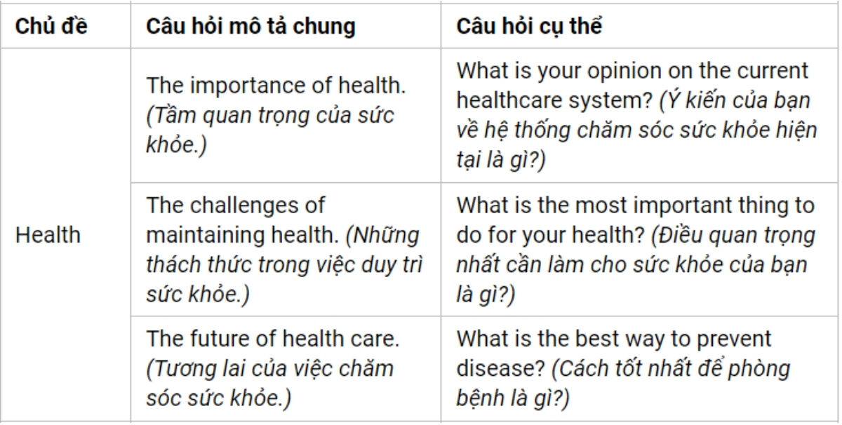 Câu hỏi thường gặp Part 3 theo chủ đề Health