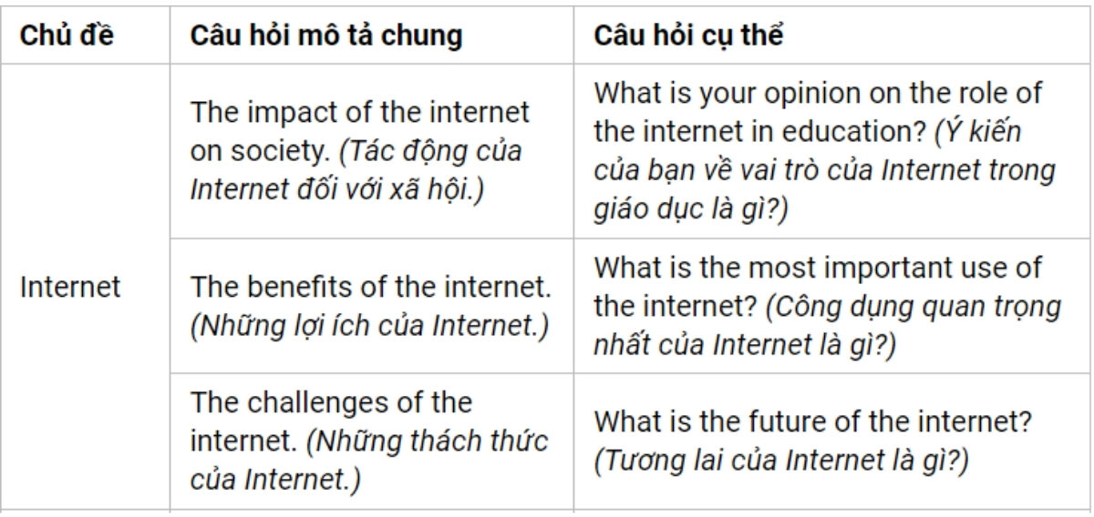 Câu hỏi thường gặp Part 3 theo chủ đề Internet