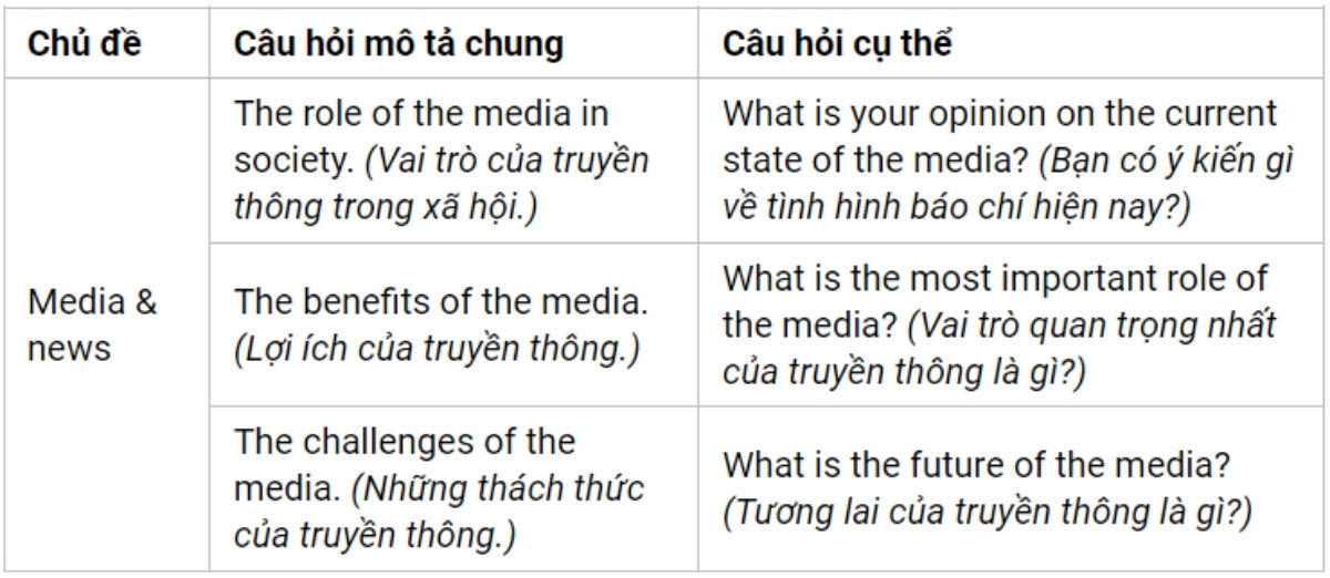 Câu hỏi thường gặp Part 3 theo chủ đề Media & News