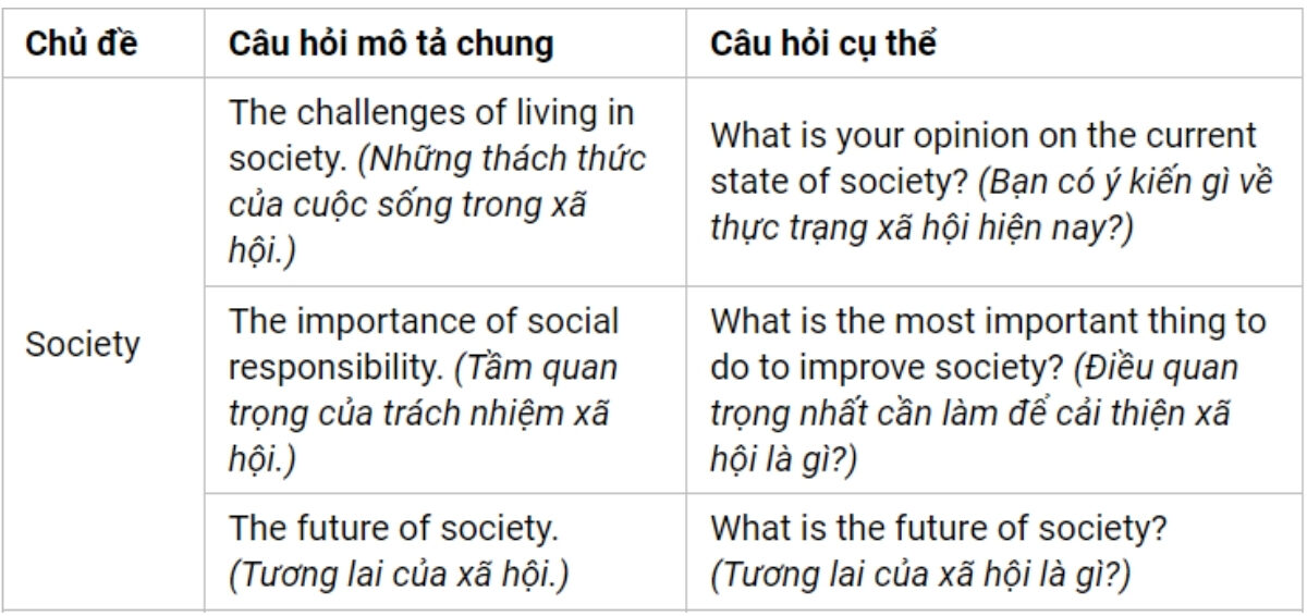 Câu hỏi thường gặp Part 3 theo chủ đề Society