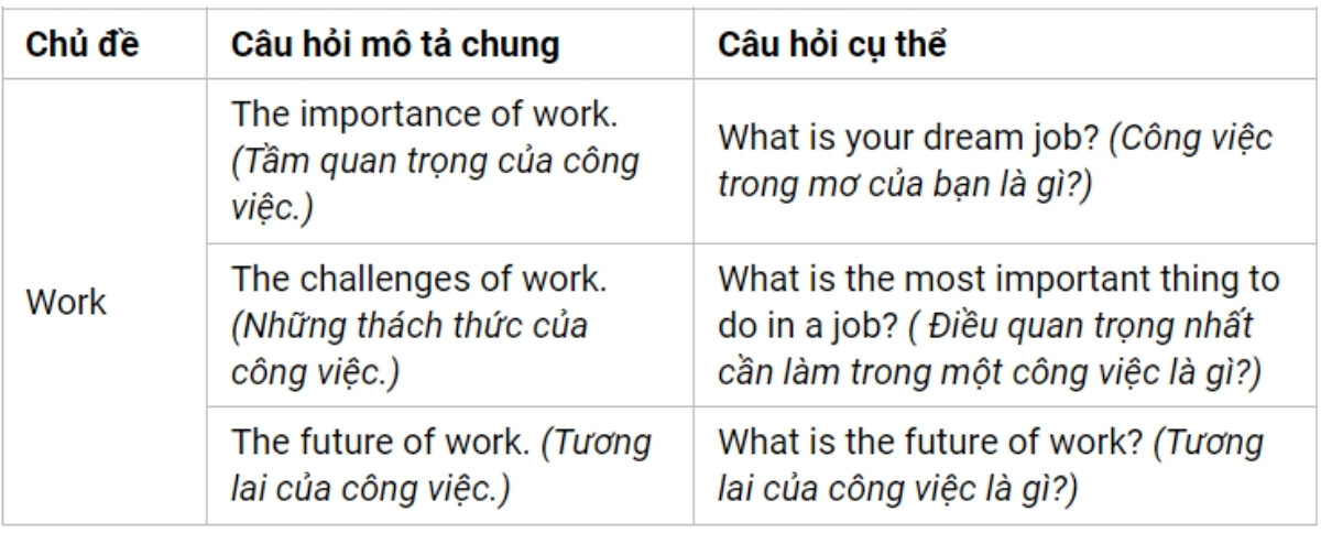 Câu hỏi thường gặp Part 3 theo chủ đề Work