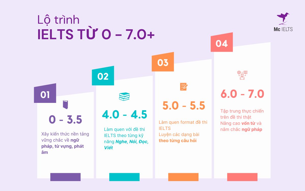 Lộ trình học IELTS từ 0 đến 7.0 chi tiết cho người mới bắt đầu