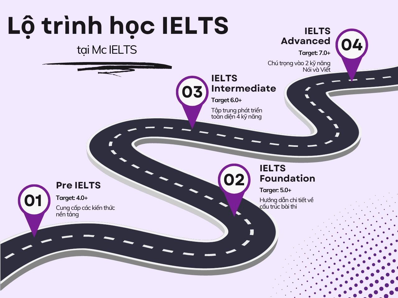 Mc IELTS - Trung tâm có lộ trình học IELTS từ 0 đến 6.5, 7.0 tốt nhất