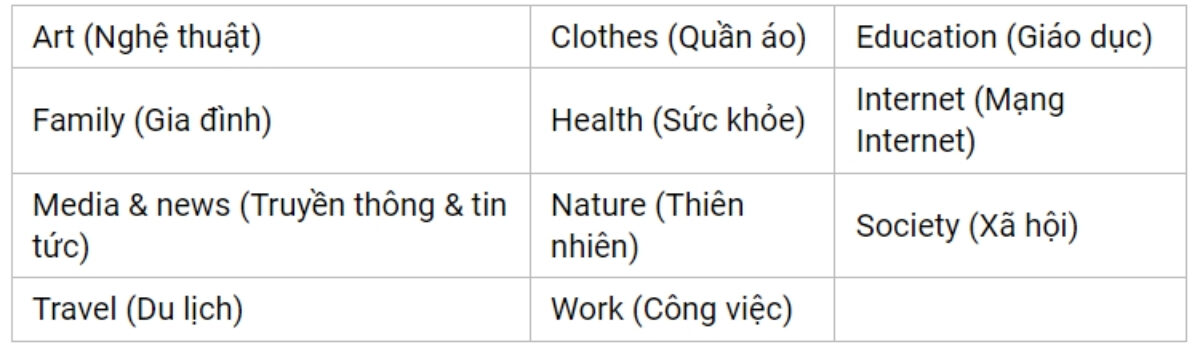 Những chủ đề Speaking IELTS Part 3 thường gặp