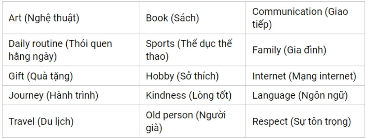 Những chủ đề thường gặp trong IELTS Speaking Part 2 