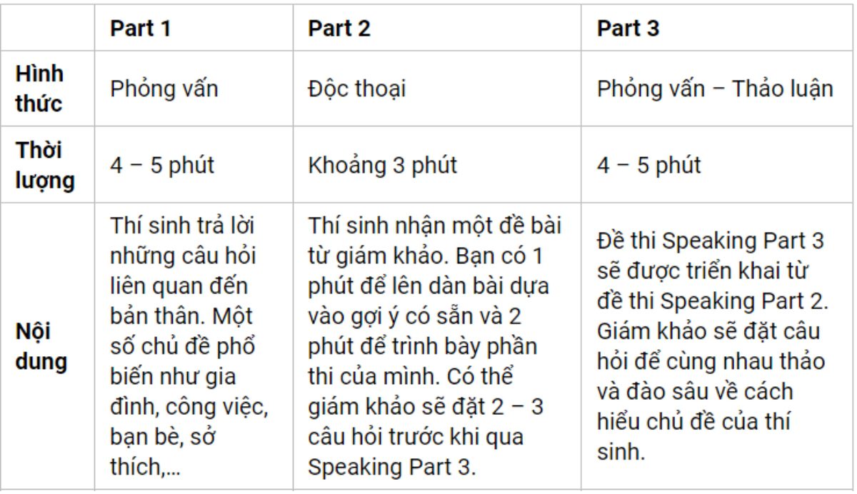Cấu trúc bài thi và tiêu chí chấm điểm IELTS Speaking 