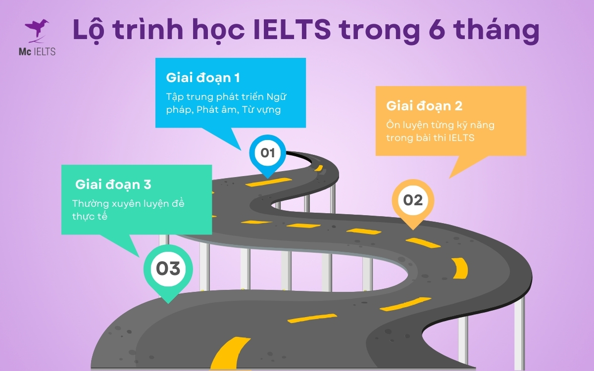 Xây dựng lộ trình IELTS trong 6 tháng