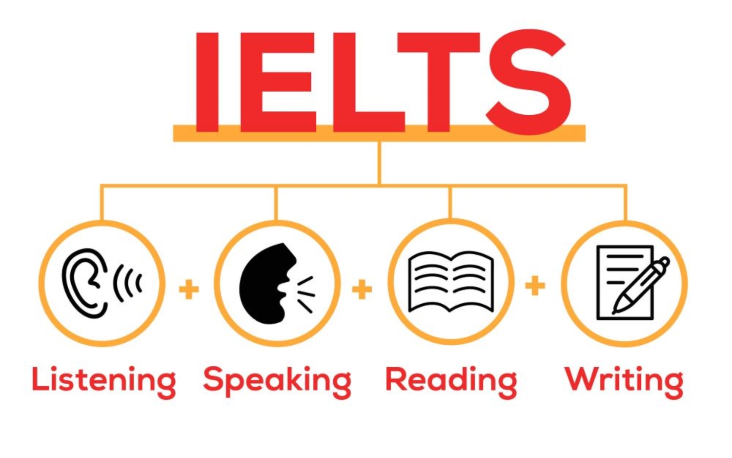 Điều kiện đạt được các target band trong IELTS là gì?