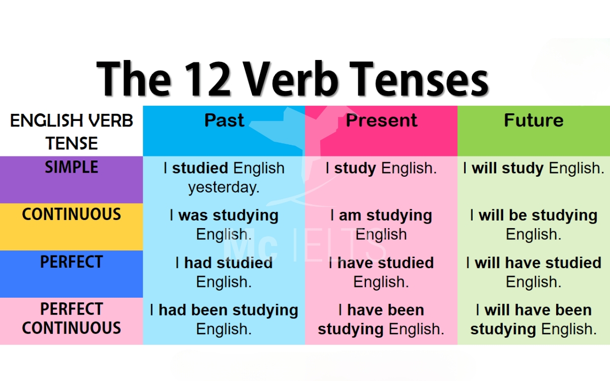 Tổng quan về các thì trong tiếng Anh - 12 thì cơ bản