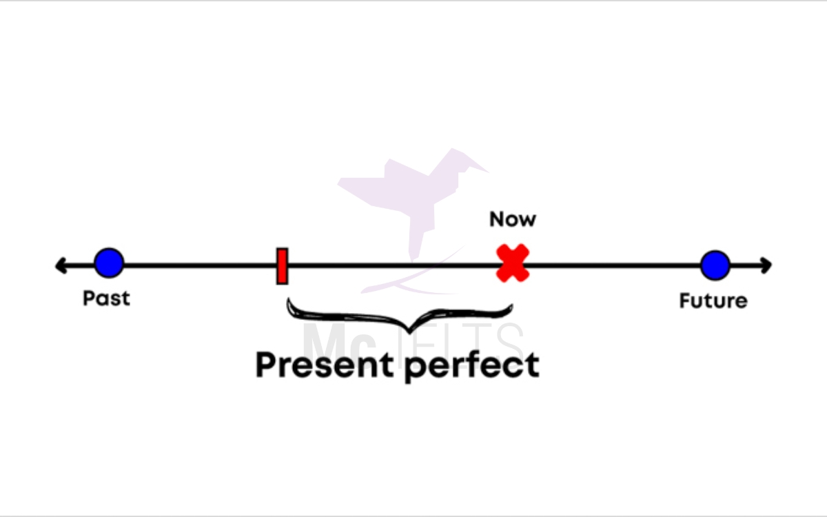 Thì hiện tại hoàn thành (Present perfect tense)