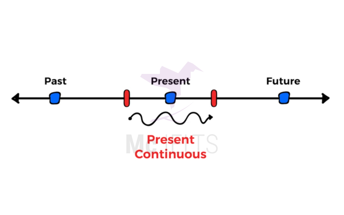 Thì hiện tại tiếp diễn là các thì trong tiếng anh hay dùng