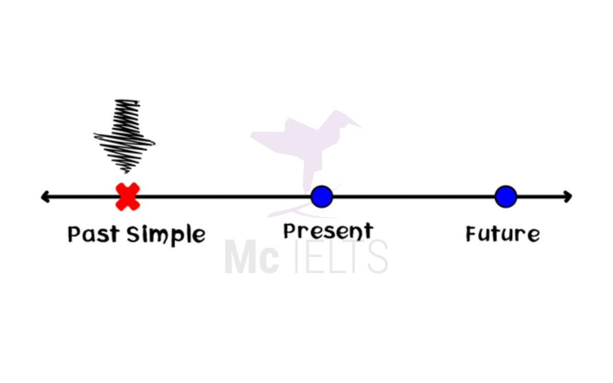 Thì quá khứ đơn (Past simple tense) là một trong các thì trong tiếng anh dễ hiểu nhất