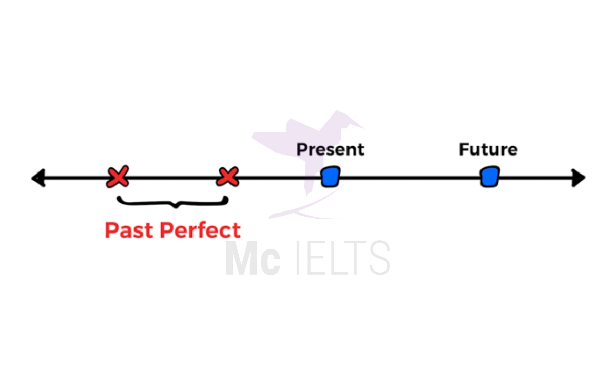 Thì quá khứ hoàn thành (Past perfect tense) 
