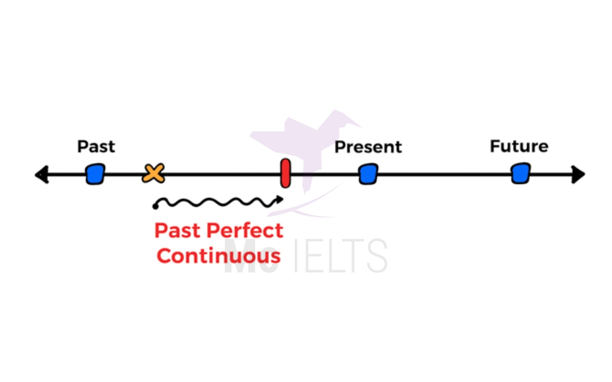 Thì quá khứ hoàn thành tiếp diễn (Past perfect continuous tense) là một trong các thì khó trong tiếng anh