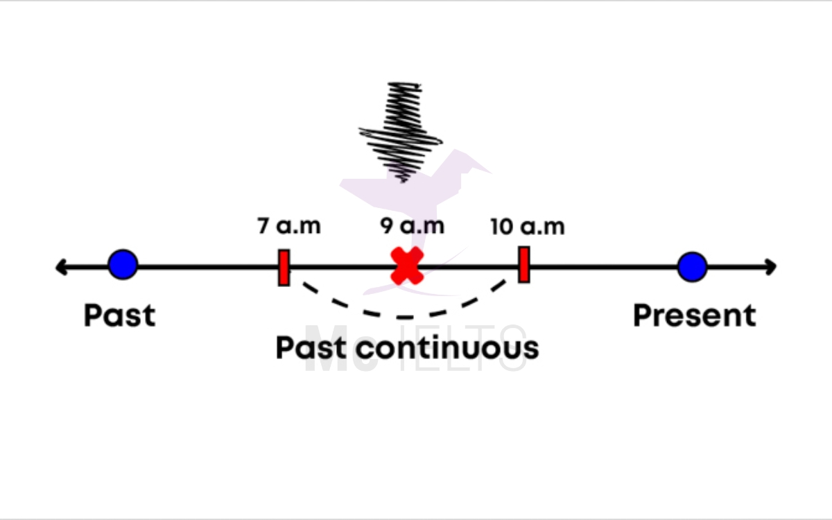 Thì quá khứ tiếp diễn (Past continuous tense) là một trong các thì quá khứ trong tiếng anh