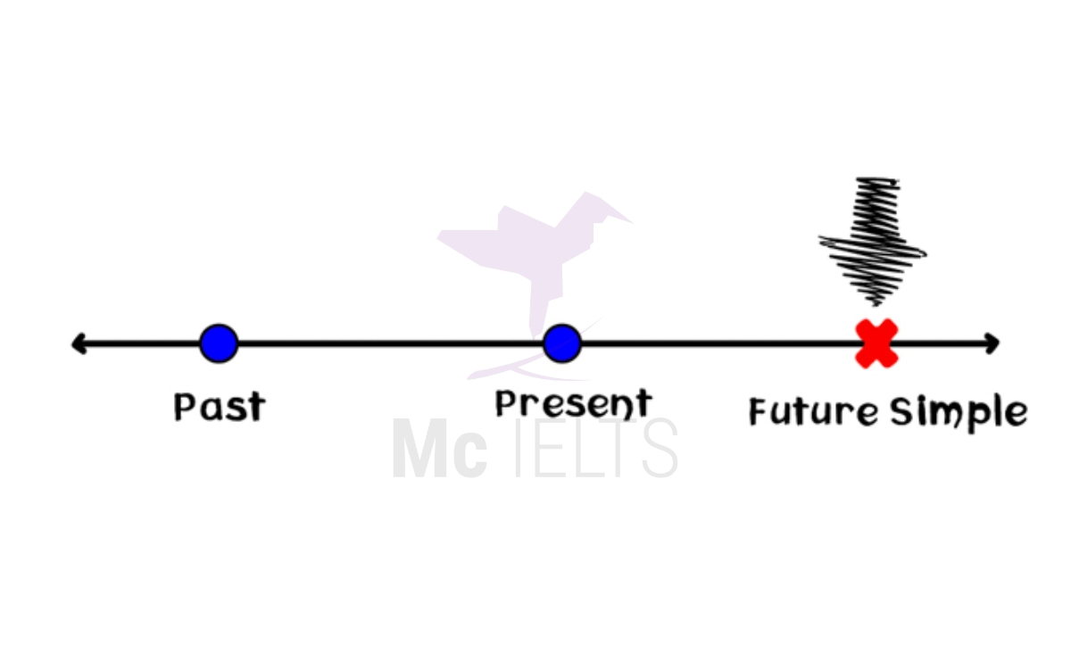 Thì tương lai đơn (Simple future tense) là một trong các thì trong tiếng anh hay dùng