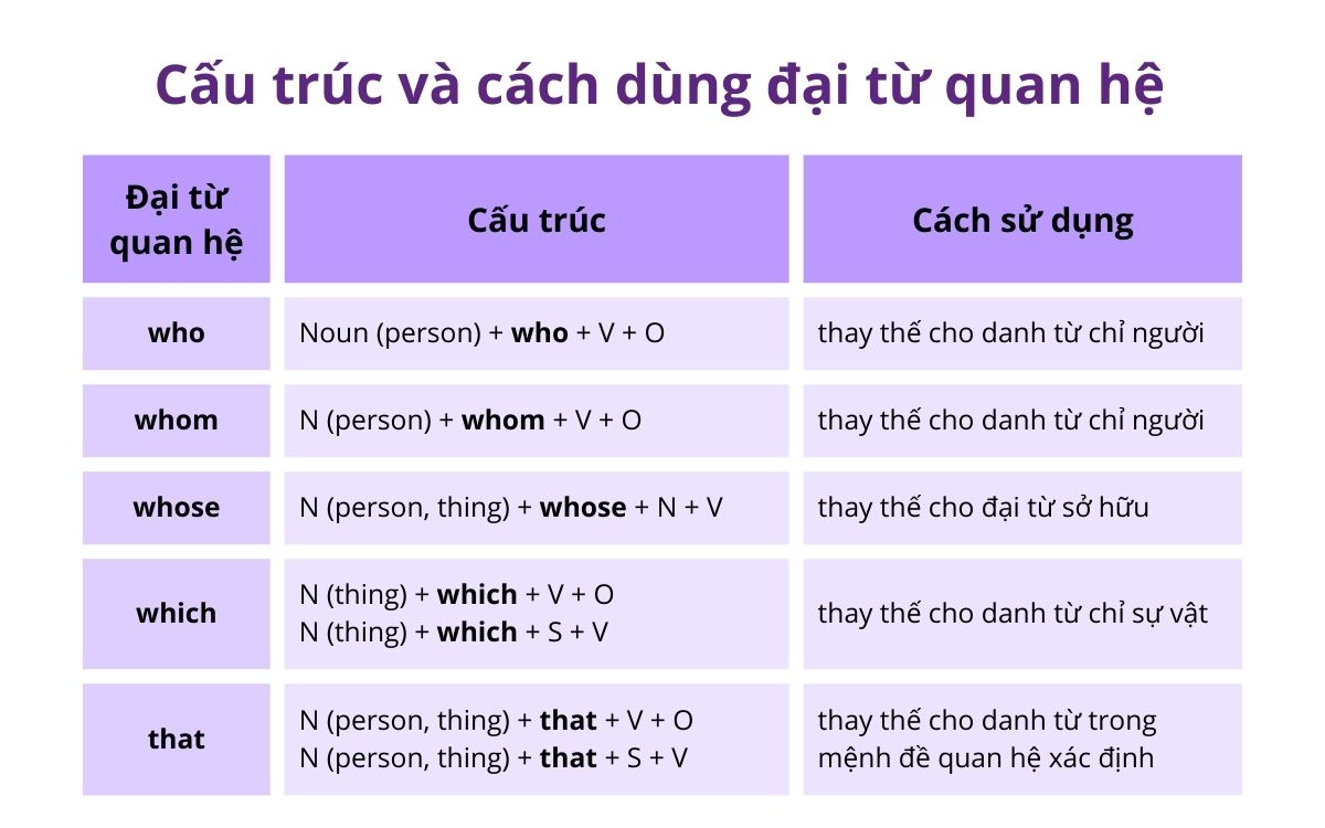 Cấu trúc và cách dùng đại từ quan hệ là gì?