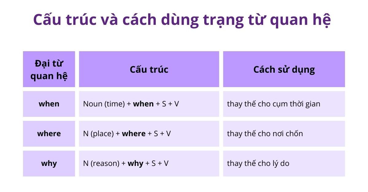 Cấu trúc và cách dùng trạng từ quan hệ là gì?