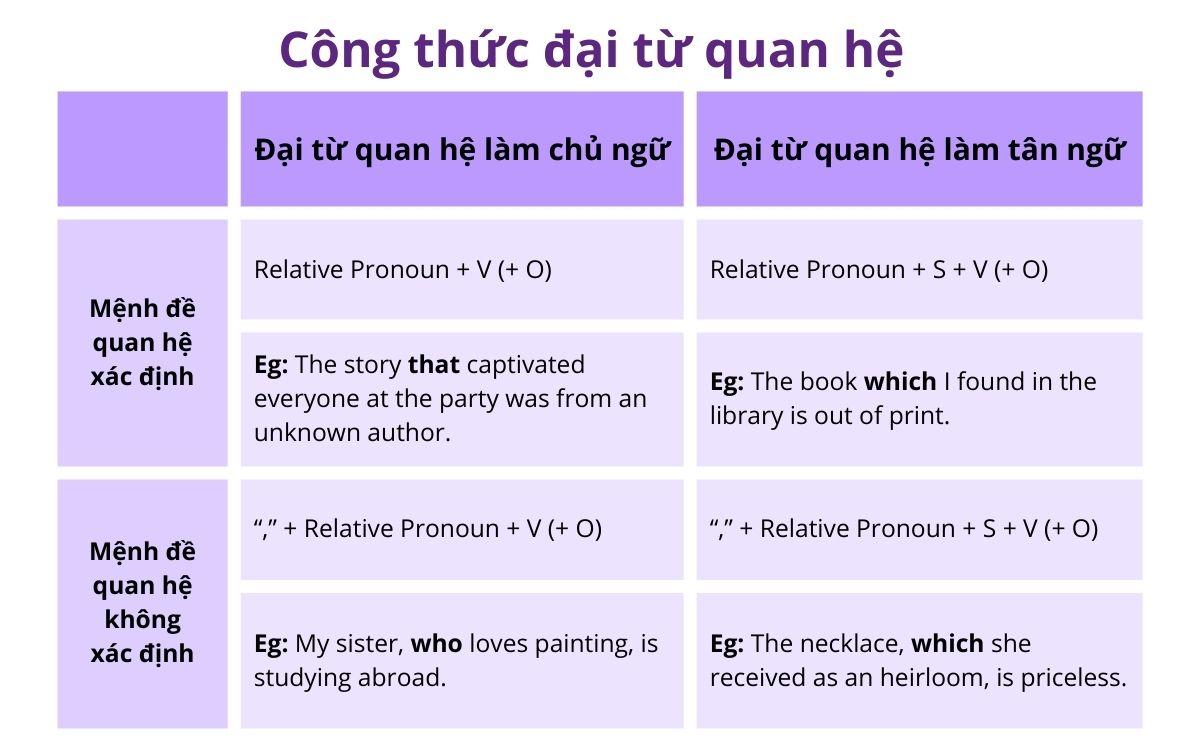 Công thức đại từ quan hệ (Relative Pronouns) là gì?