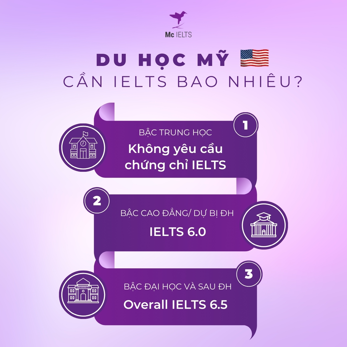 IELTS bao nhiêu để đi du học quốc gia Mỹ?