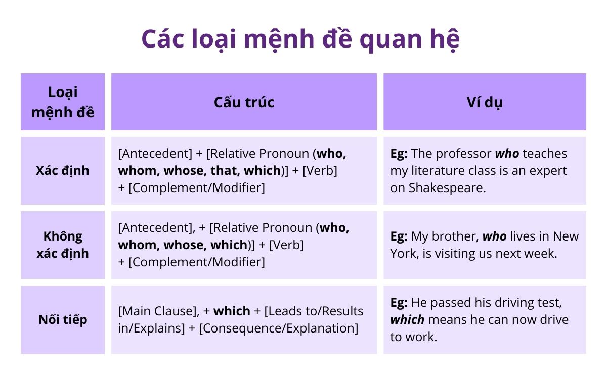 Relative clause có các loại nào?