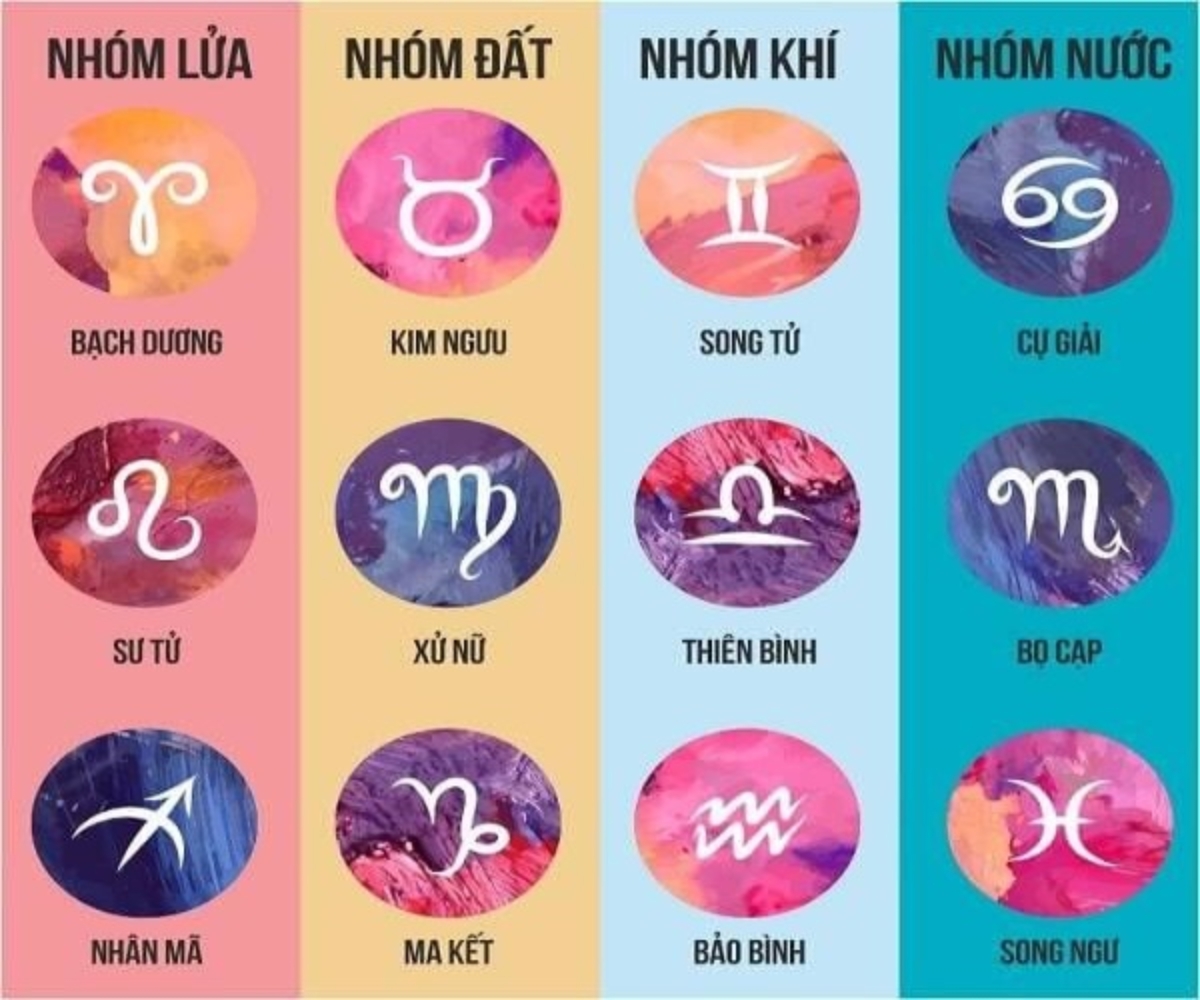 Những yếu tố chính của 12 cung hoàng đạo tiếng Anh