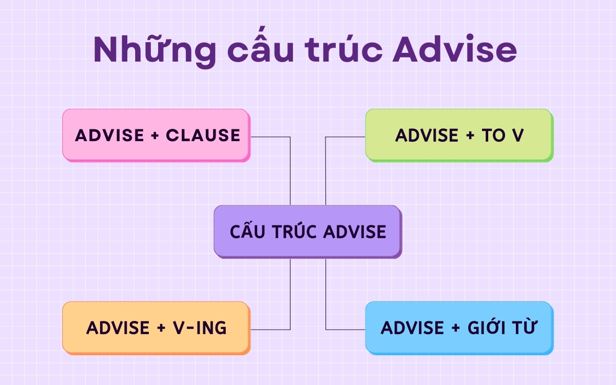 Tổng hợp các cấu trúc với Advise thường gặp