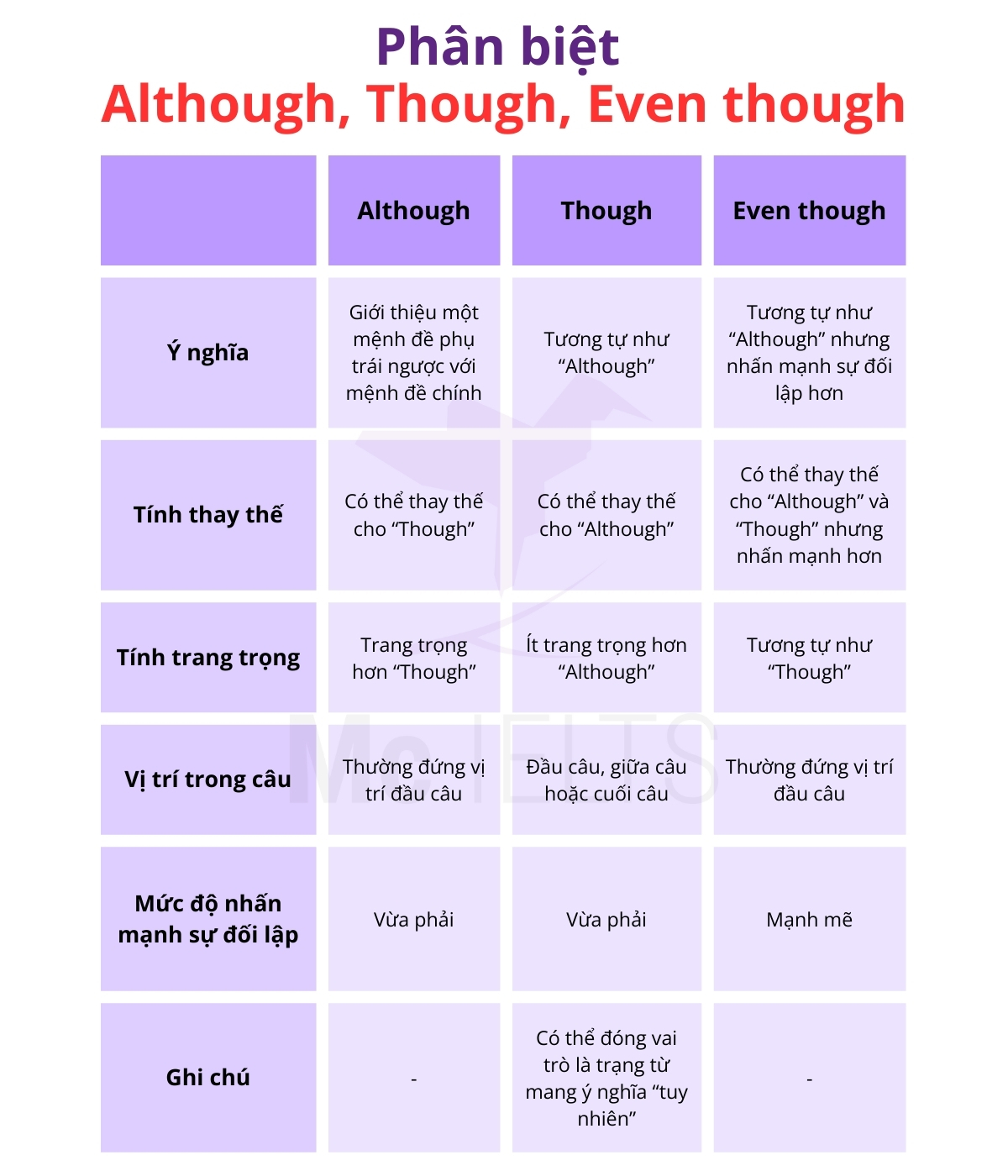 Cách phân biệt cấu trúc Although Despite In Spite Of Though Even though