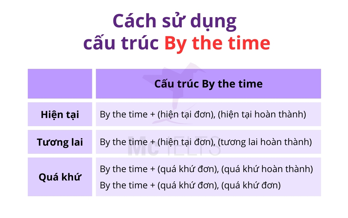 Cách sử dụng cấu trúc By the time