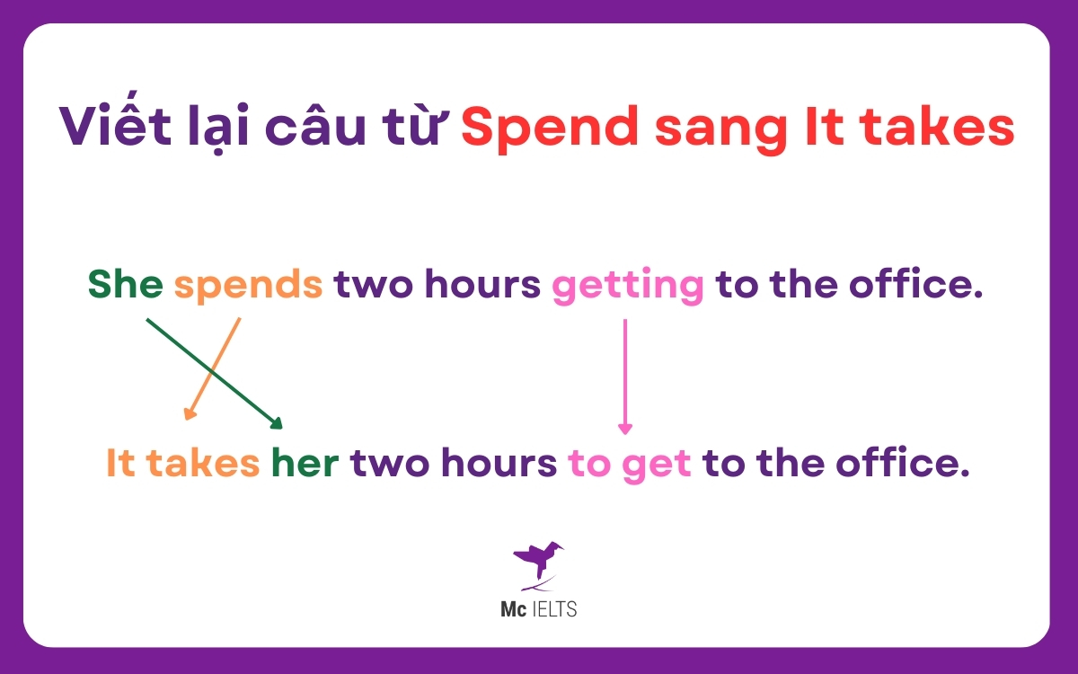 Cách viết lại câu từ Spend sang It takes
