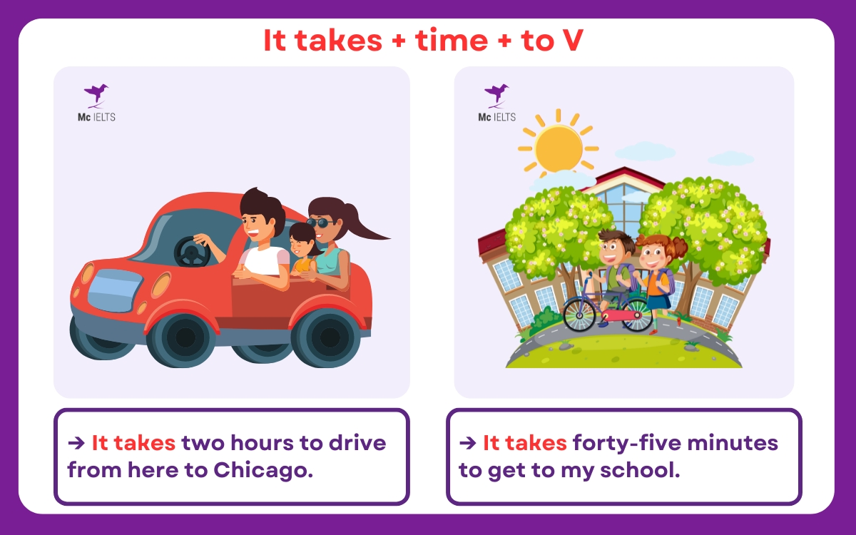 Cấu trúc 1: It takes + time + to V