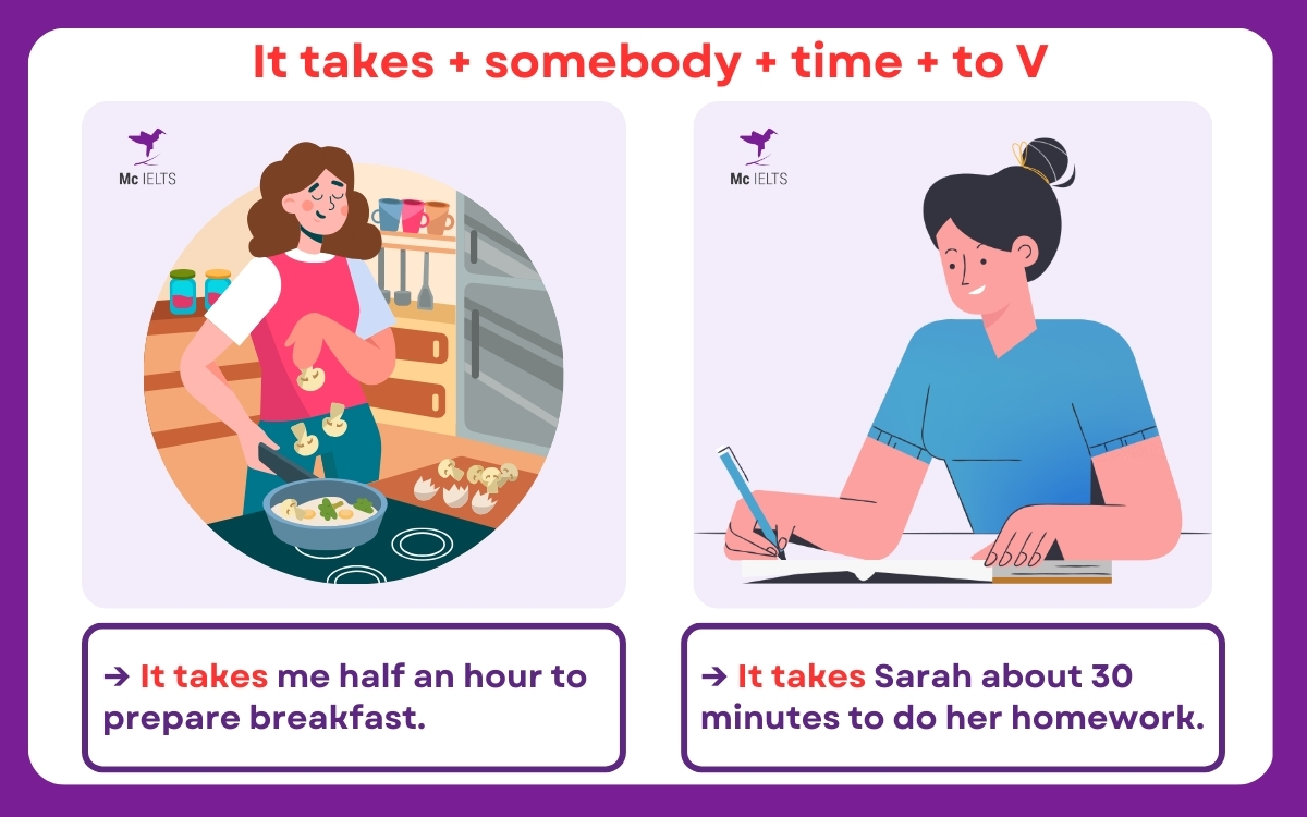 Cấu trúc 2: It takes + somebody + time + to V