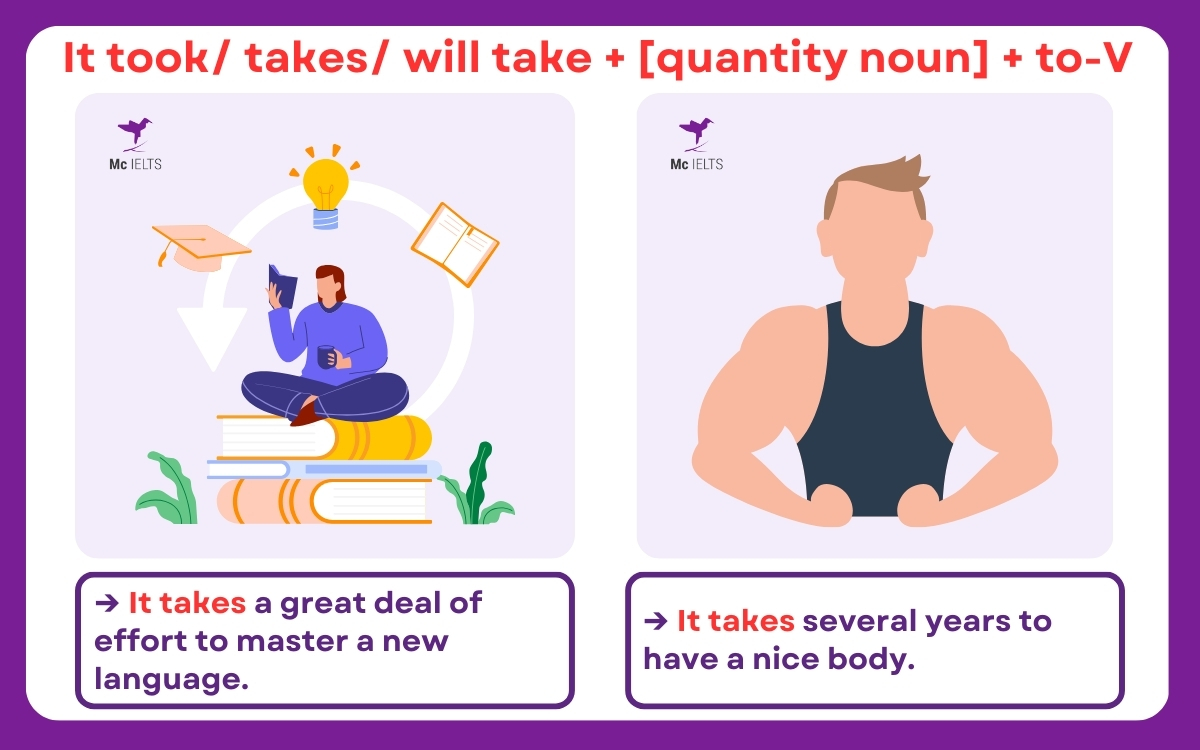 Cấu trúc 3: It takes + [quantity noun] + to V