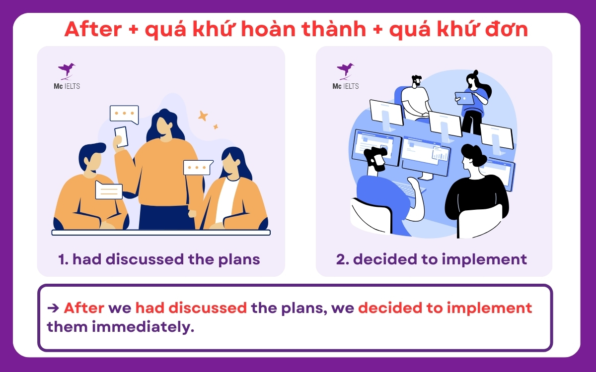 After + past perfect + simple past