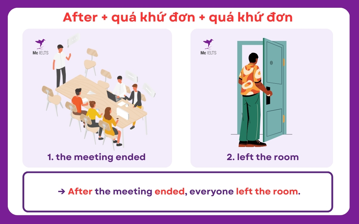 After + simple past + simple past