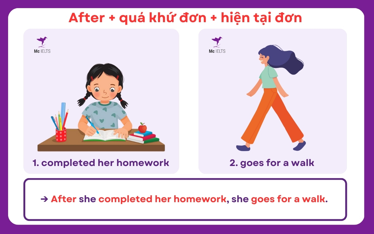 After + simple past + simple present